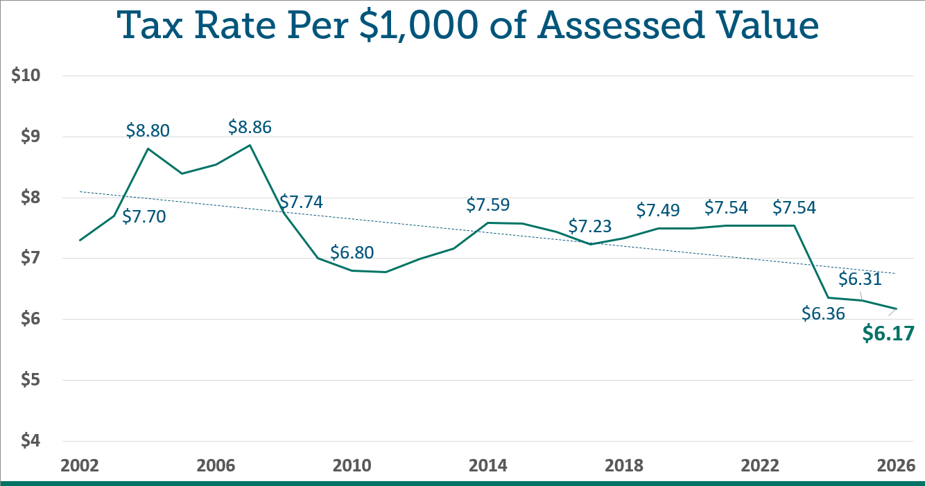 Tax Rate per $1,000 of assessed value in Lewis County from 2002 to 2026