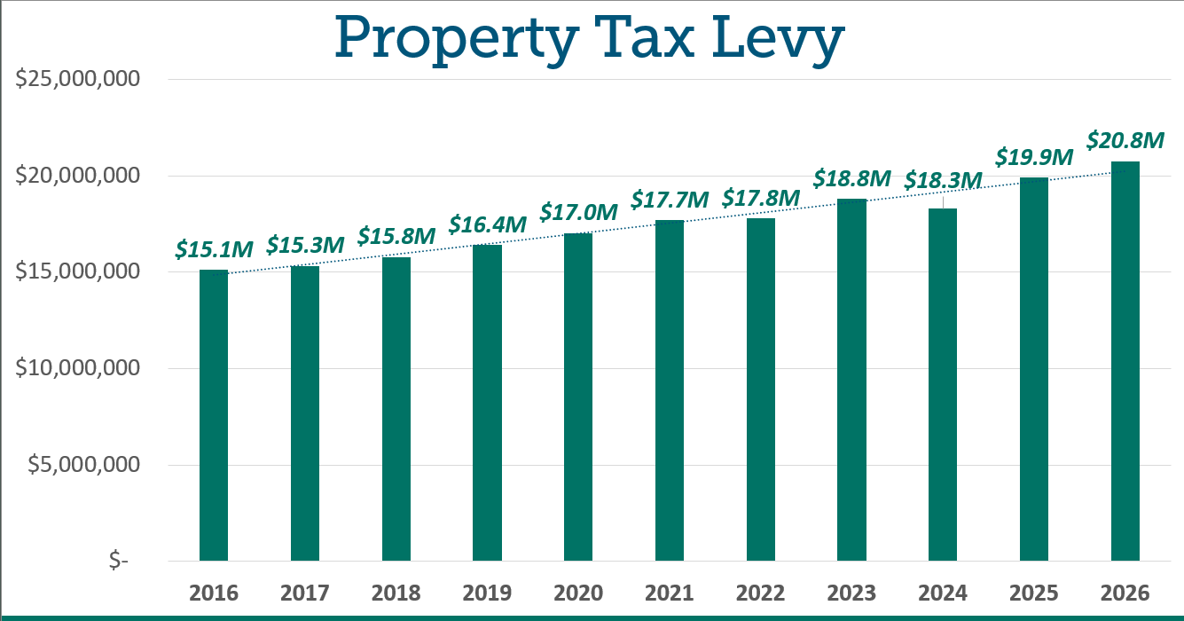 Property Tax Levy from 2016 to 2026