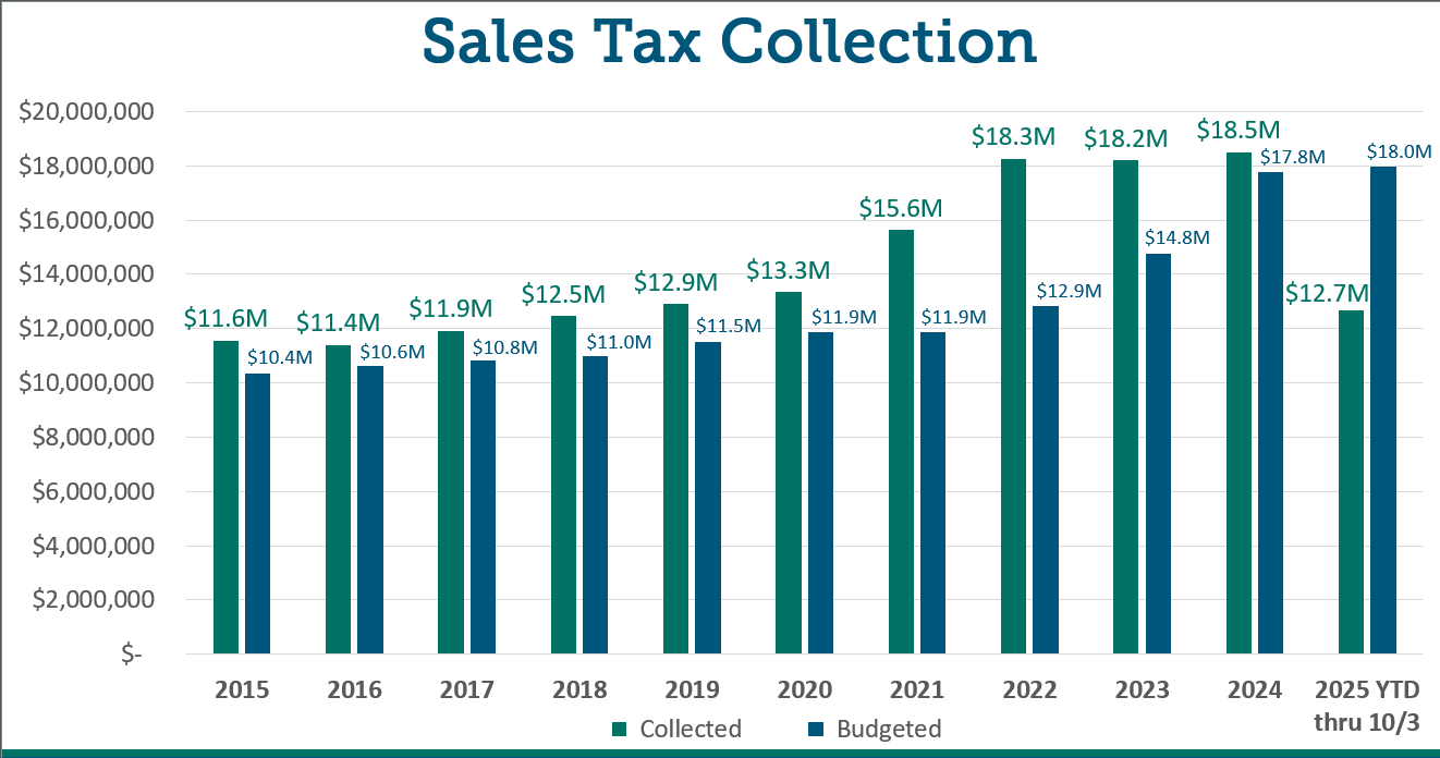 Sales Tax Budgeted vs Collected from 2015 through October 3rd, 2025