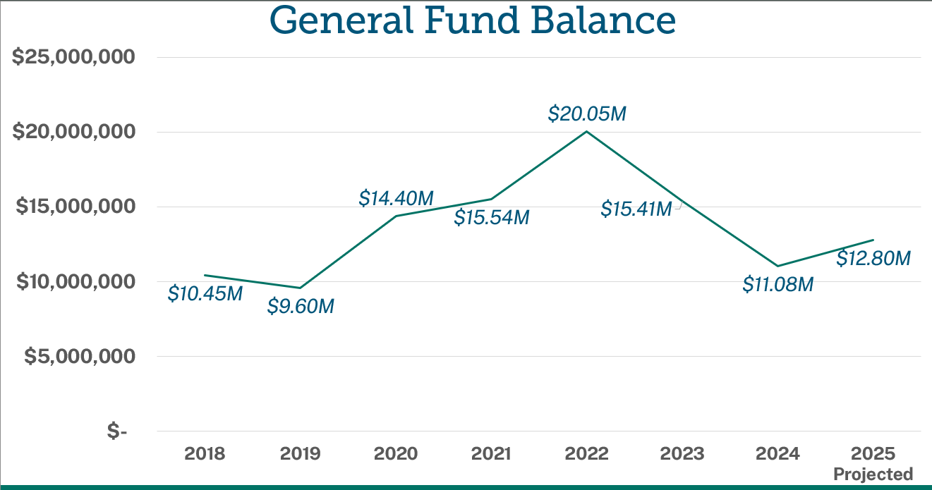 General Fund Balance from 2018 through 2025